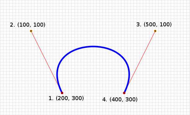 A diagram showing the SVG path  M 200, 300 C 100, 100  500, 100  400, 300