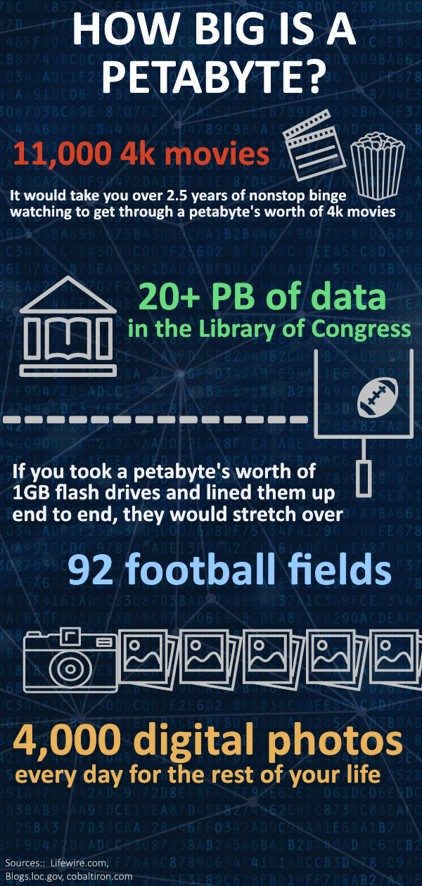 Infographic illustrating the size of a petabyte, showcasing its equivalent storage capacity in terms of data, movies, and digital photos it can hold.