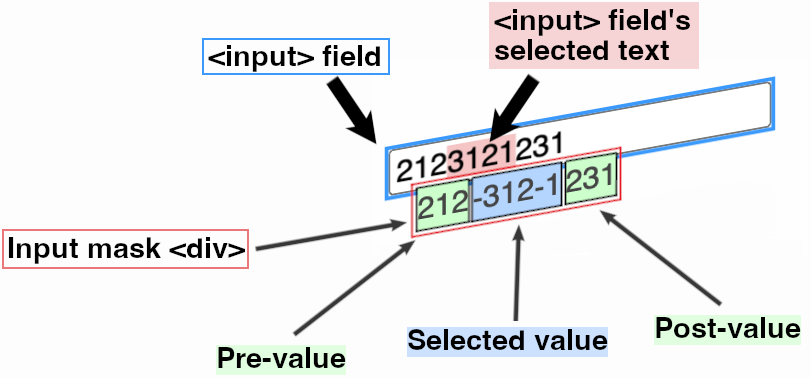 A diagram of the input mask's DOM, which is described fully below.